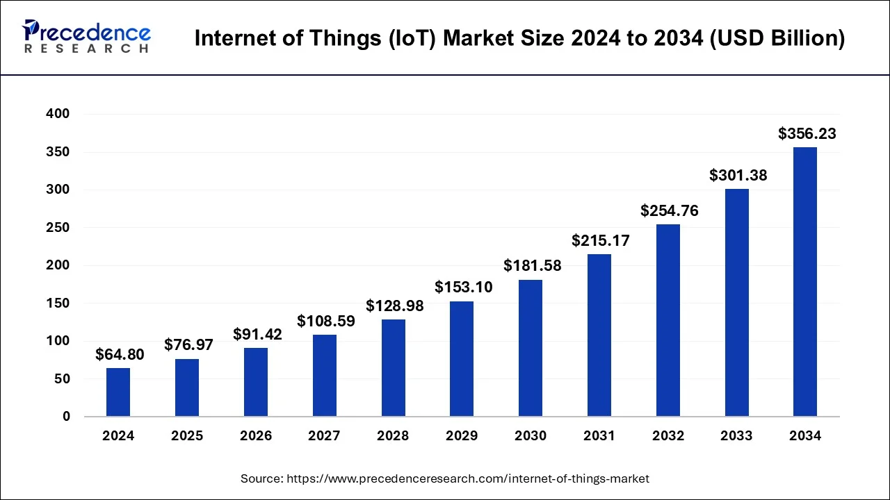 internet-of-things-market-size
